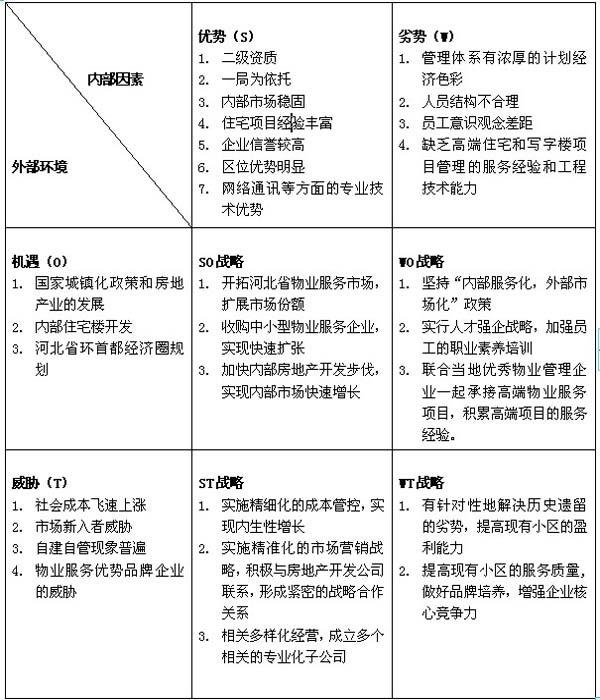 SWOT矩阵分析